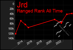 Total Graph of Jrd