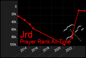 Total Graph of Jrd