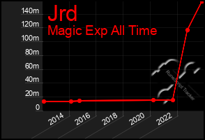 Total Graph of Jrd