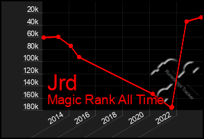 Total Graph of Jrd