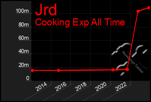 Total Graph of Jrd