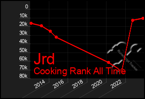 Total Graph of Jrd