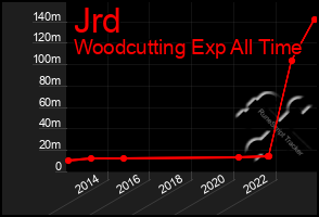 Total Graph of Jrd