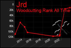 Total Graph of Jrd