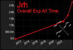 Total Graph of Jrh