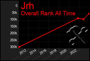 Total Graph of Jrh