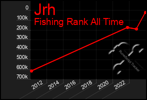 Total Graph of Jrh