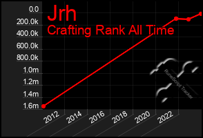 Total Graph of Jrh