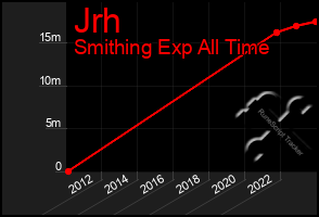 Total Graph of Jrh