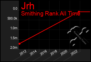 Total Graph of Jrh