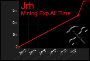 Total Graph of Jrh