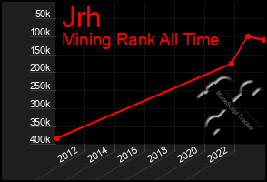 Total Graph of Jrh