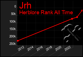 Total Graph of Jrh