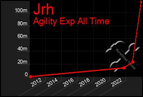 Total Graph of Jrh