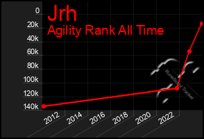 Total Graph of Jrh