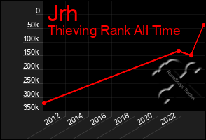 Total Graph of Jrh