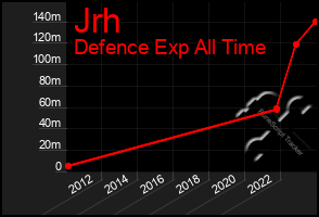 Total Graph of Jrh