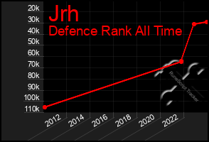 Total Graph of Jrh