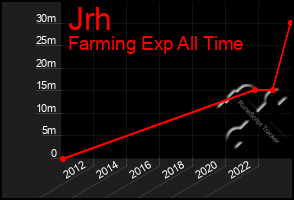 Total Graph of Jrh