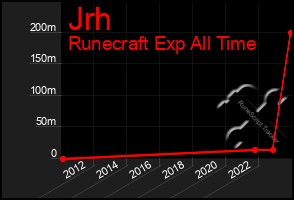 Total Graph of Jrh