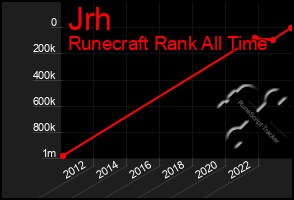 Total Graph of Jrh