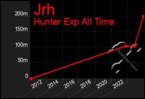 Total Graph of Jrh