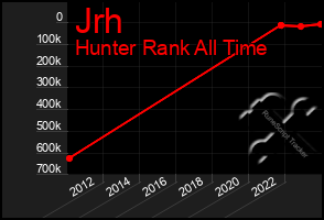 Total Graph of Jrh