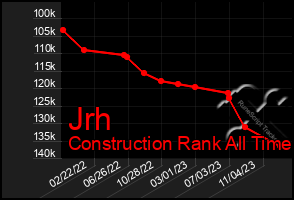 Total Graph of Jrh