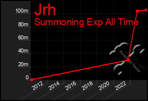 Total Graph of Jrh