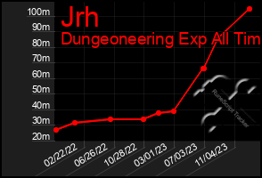 Total Graph of Jrh