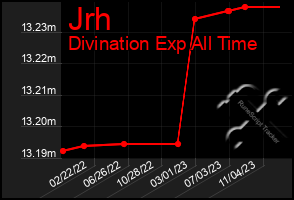 Total Graph of Jrh