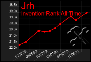 Total Graph of Jrh