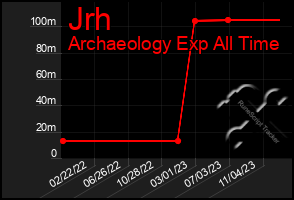 Total Graph of Jrh