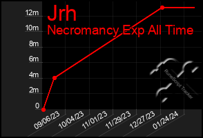 Total Graph of Jrh