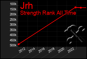 Total Graph of Jrh