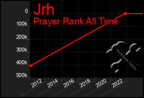 Total Graph of Jrh