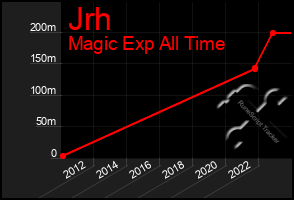 Total Graph of Jrh