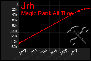 Total Graph of Jrh