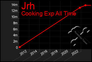 Total Graph of Jrh