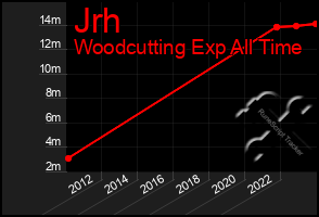 Total Graph of Jrh