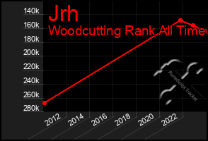 Total Graph of Jrh