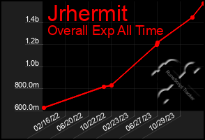 Total Graph of Jrhermit