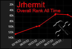 Total Graph of Jrhermit