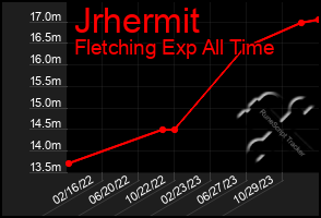 Total Graph of Jrhermit