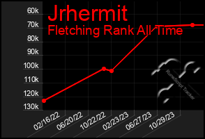 Total Graph of Jrhermit