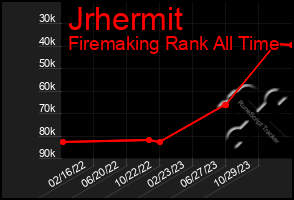 Total Graph of Jrhermit