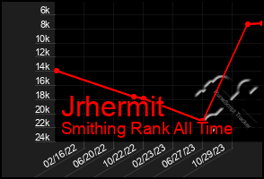 Total Graph of Jrhermit