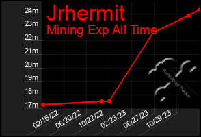 Total Graph of Jrhermit