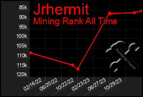 Total Graph of Jrhermit