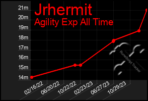 Total Graph of Jrhermit